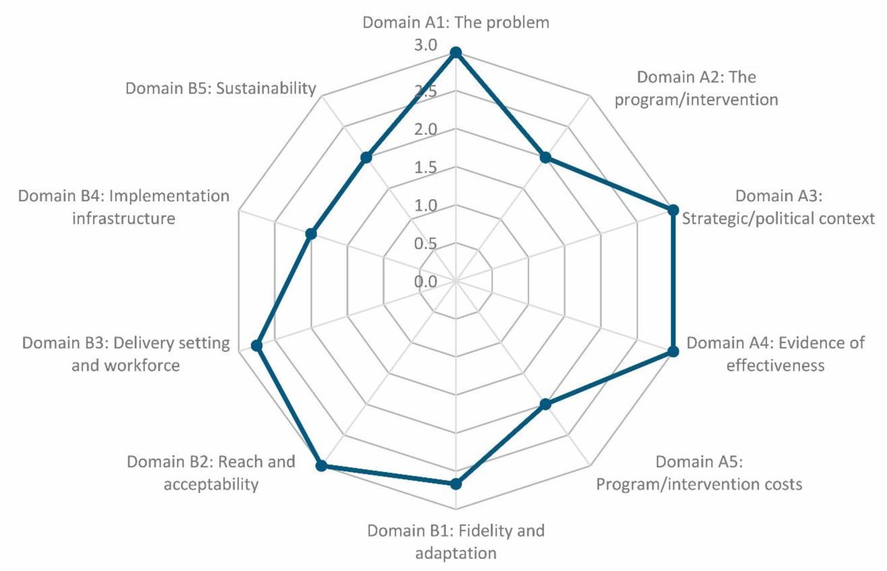 Intervention Scalability Assessment Tool (ISAT) radar plot depicting factors influencing Region 2’s readiness for NROL implementation.Domains A1-5 focus on background contextual information and B1-5 on implementation and sustainability. Each domain is scored for readiness between 0 (not at all) to 3 (to a large extent), therefore facilitators are depicted nearer the outside of the circle and barriers more centrally.