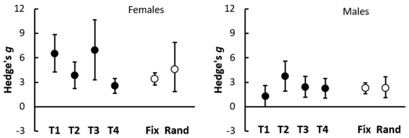 Standardized effect sizes (Hedge’s g ± 95% CIs) for four glasshouse trials (T1–T4) comparing shoot dry weight of female and male plants of hemp cultivar CFX-2 when grown with 4 g and 0 g added HexaFrass fertiliser. The fixed and random combined effect size estimates were obtained via a REML meta-analysis procedure using Genstat software.