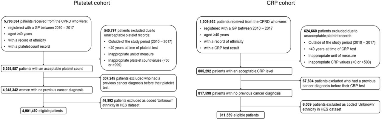 The cohort selection criteria to derive the platelet and CRP cohorts.
