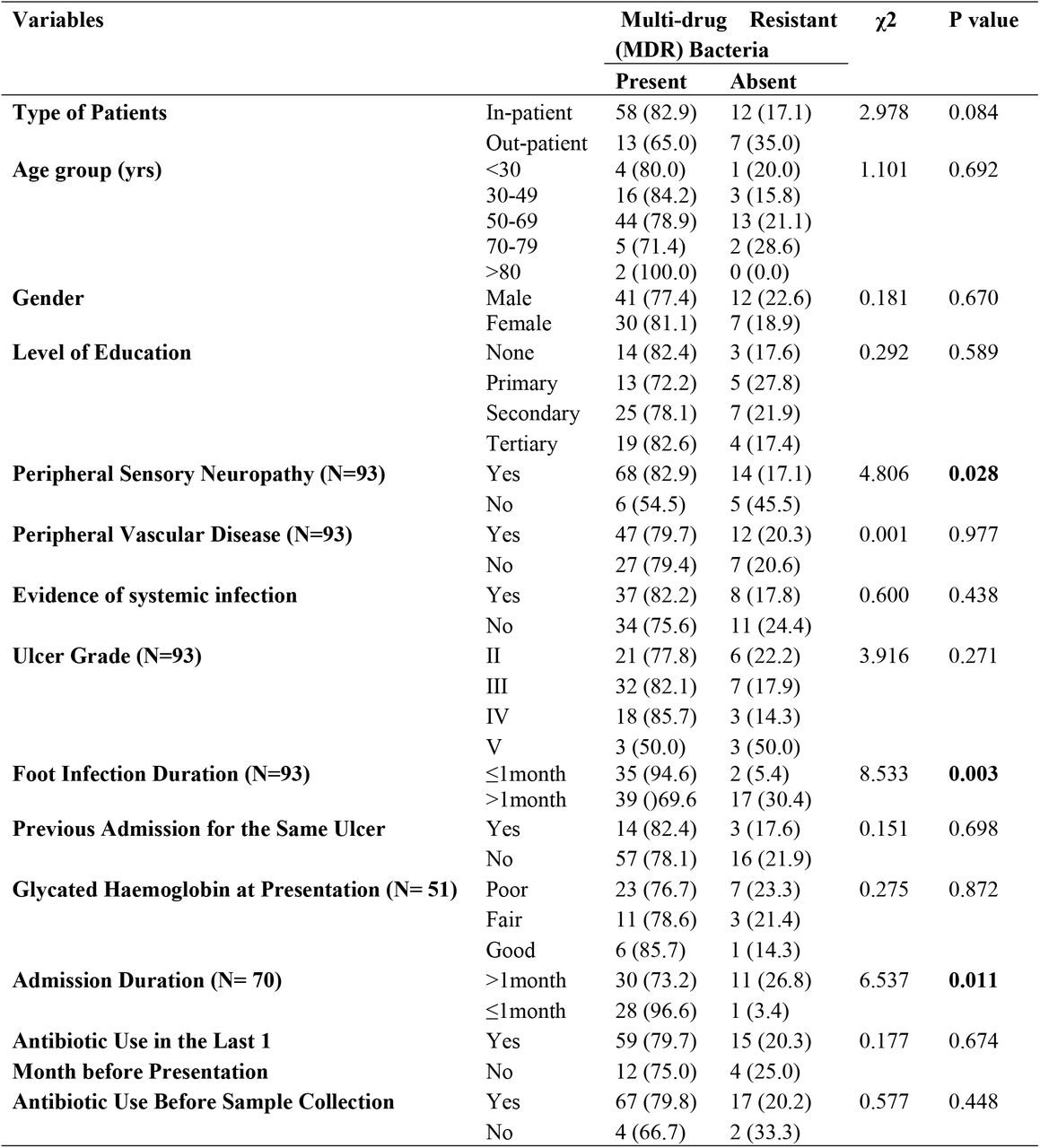 Association between Clinical/Socio-Demographic Variables of IDFU and MDR Bacteria (N= 90 unless otherwise stated)