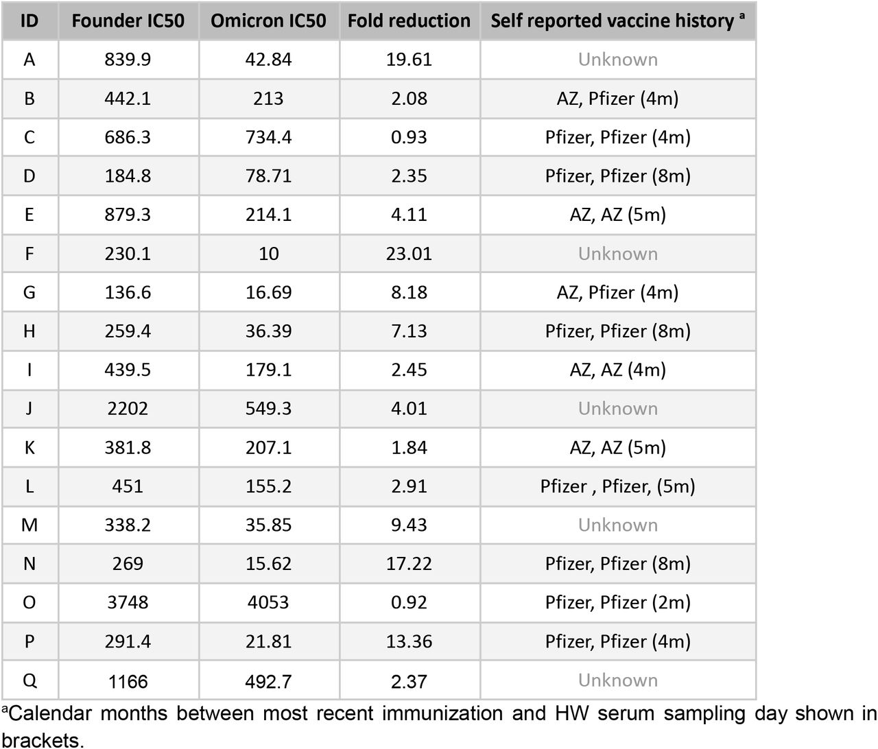 Self-reported vaccination histories of Hospital Workers subsequent to previous infection in early 2020.