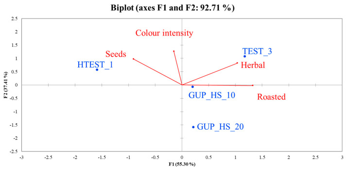 Generalized Procrustes Analysis (GPA) biplot of sensory data (flash profile method) of co-milled olive oils with hemp seeds at different ratios and their control samples. TEST_3 = olive oil control sample; HTEST_1 = cold-pressed hemp seed oil control sample; IUP_HS_10 = co-milled olive oil produced by milling olives with 10% intact unpeeled hemp seeds; IUP_HS_20 = co-milled olive oil produced by milling olives with 20% intact unpeeled hemp seeds; GUP_HS_10 = co-milled olive oil produced by milling olives with 10% ground unpeeled hemp seeds; GUP_HS_20 = co-milled olive oil produced by milling olives with 20% ground unpeeled hemp seeds.
