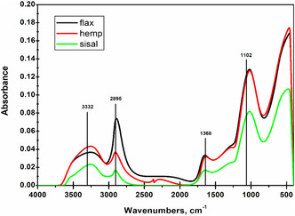 Representative FTIR spectrum of cellulose with marked absorbance bands used for calculating the total crystallinity index (TCI) and the amorphous region of cellulose (ARC).