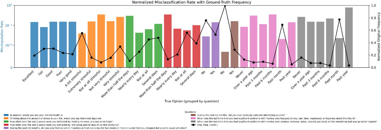 MICE Imputation misclassification distribution from the MCAR generated dataset (25% missingness). Each bar is the frequency of misclassification for every option grouped using color for each question. The line depicts the frequency of total options from the original ground truth dataset.