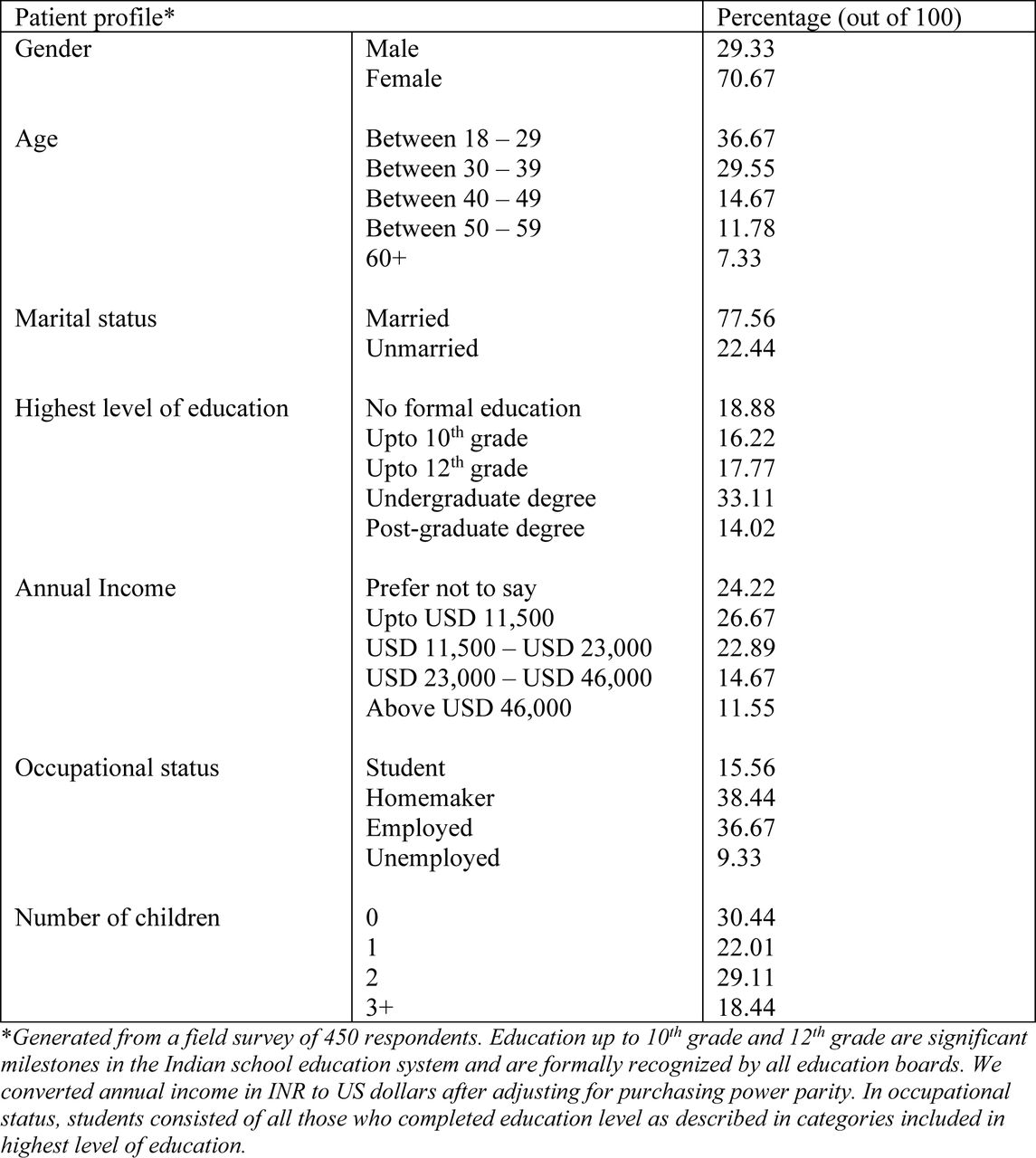 Participant profile characteristics at South-west Delhi public healthcare facilities.