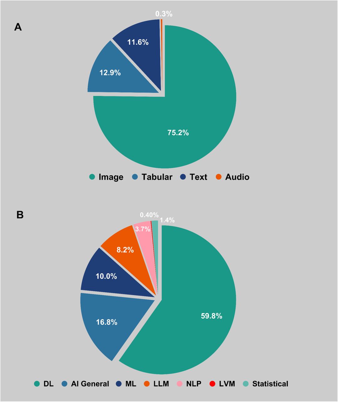 A) Distribution of data types utilized in the mature articles in the year 2023. B) Distribution of model types utilized in the mature articles in the year 2023, where DL = Deep Learning, ML = Machine Learning, LLM = Large Language Models, NLP = Natural Language Processing, LVM = Large Vision Models.