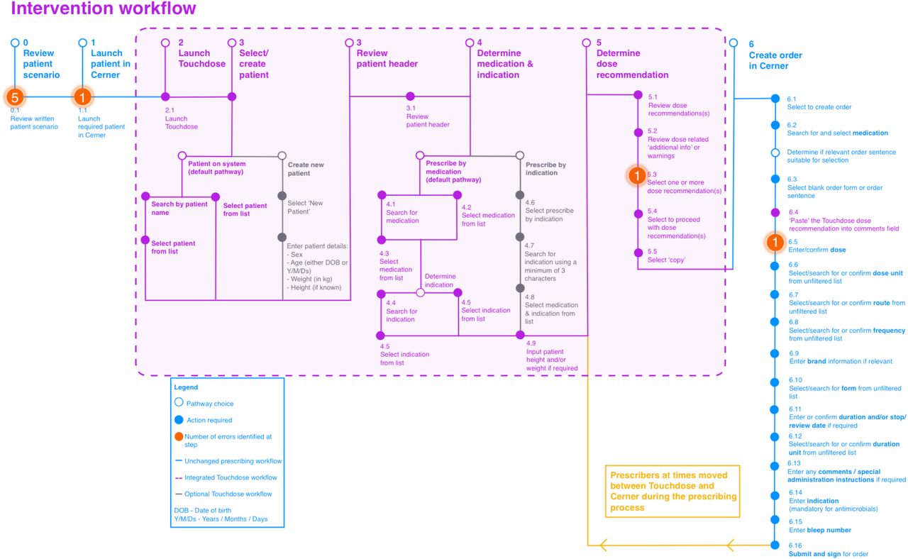 Control arm workflow and hierarchical task analysis identifying erroneous steps observed