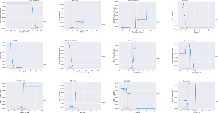 Partial dependence plots on weekend metro usage.
