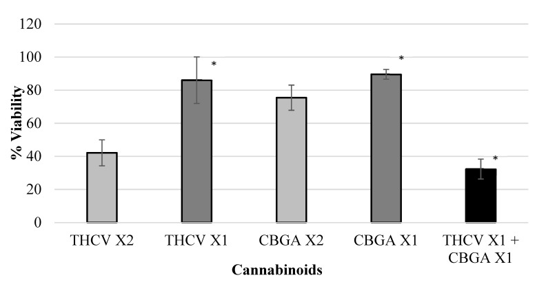 Viability of polyp cells exposed to THCV and CBGA. Combinations between THCV (at X2 concentration—40/48 µM or X1 concentration—20/24 µM) and CBGA (at X2 concentration—51.2 µM or X1 concentration—25.6 µM) significantly inhibited the viability of polyp-derived cells. The cannabinoid combination THCV + CBGA (* p < 0.0025, Bliss equation calculation = 0.45) presented a synergistic effect. Legend: tetrahydrocannabivarin (THCV), cannabigerolic acid (CBGA).