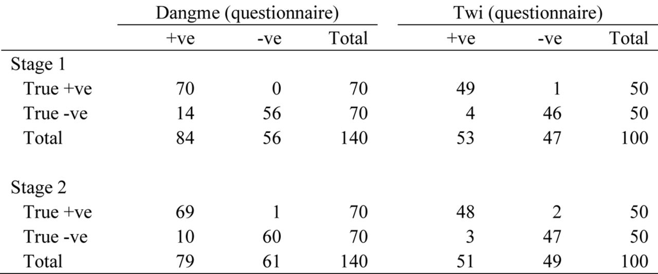 Classification of cases and controls from screening