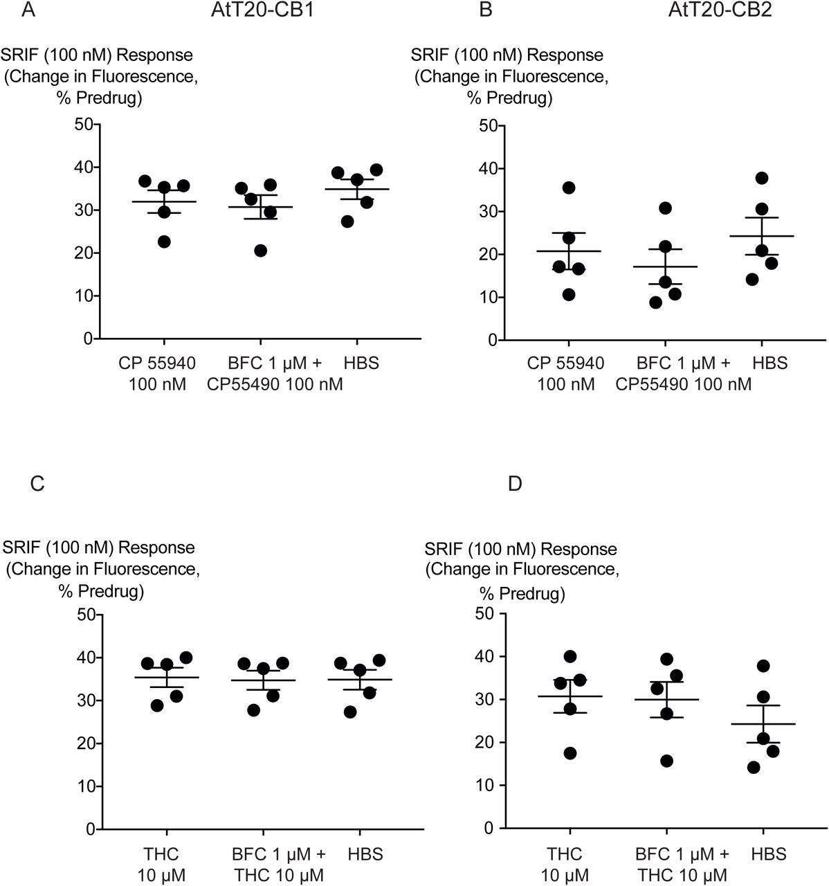 Effect of brodifacoum (BFC) on somatostatin (SRIF) challenge after 30 minutes of drugs on AtT20-CB1 and -CB2 cells.Comparison of percentage change in fluorescence after SRIF (100 nM) challenge on AtT20-CB1, and AtT20-CB2 in the continuous presence of A), C) CP55940 or B), D) Δ9-THC added with either HBS or BFC (1 µM). BFC did not affect the hyperpolarization induced by SRIF after prolonged application of CP55940 or Δ9-THC. Data represents the mean ± SEM of five independent determinants performed in duplicate (p > 0.05).