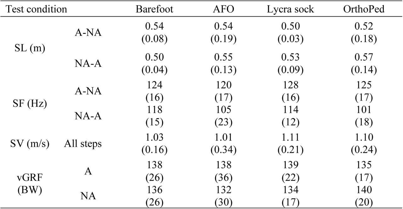 Mean (SD) step length (SL), step frequency (SF) and step velocity (SV) for steps from affected foot to non-affected foot ground contact (A-NA) and steps from non-affected foot to affected foot ground contact (NA-A) and peak vertical ground reaction force (vGRF) for ground contact phases of the affected (A) and non-affected (NA) sides.