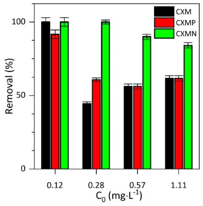 Aflatoxin B1 (AFLAB1) removal at 15 min from AFLAB1 solutions at concentrations between 0.1 mg∙L−1 and 10 mg∙L−1 in Na2HPO4/NaH2PO4 buffer at pH = 7.4 using carbon xerogel microspheres (CXMs) and CXMs functionalized with melamine (CXMN) and phosphoric acid (CXMP) at 37 °C.