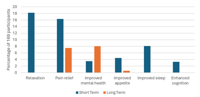 Positive effects of cannabis as reported by 169 participants.