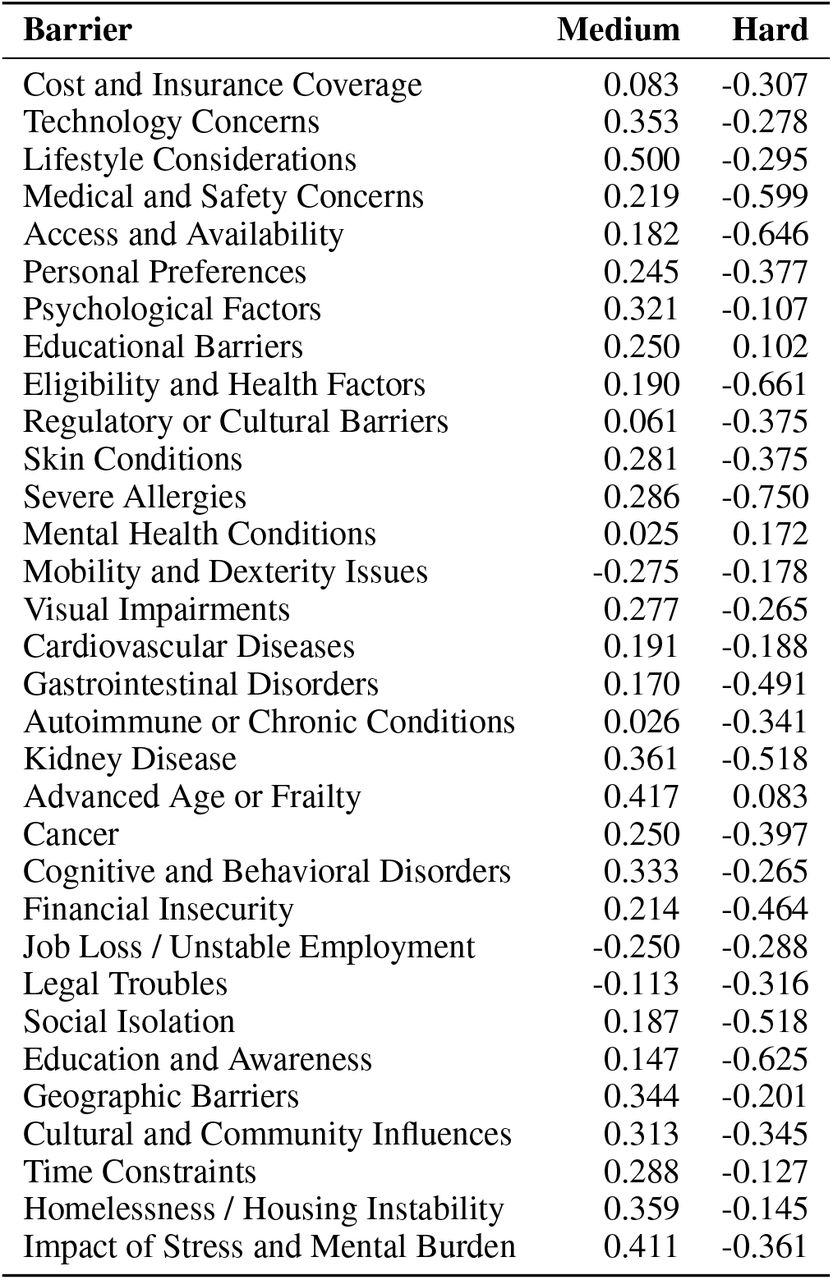 Persuasion Scores Across Barriers for Single visit DR setting