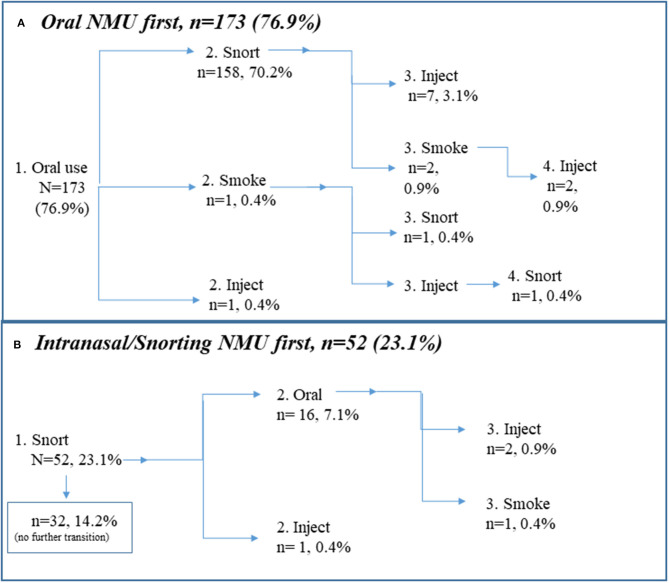 Route of administration transitions for prescription stimulants. Note that linear depiction is only for purposes of illustration. Routes of administration vary as necessitated by access and situation. (A) Oral prescription stimulant use first (n = 173, 76.9%), (B) Intranasal prescription stimulant use first (n = 52, 23.1%).