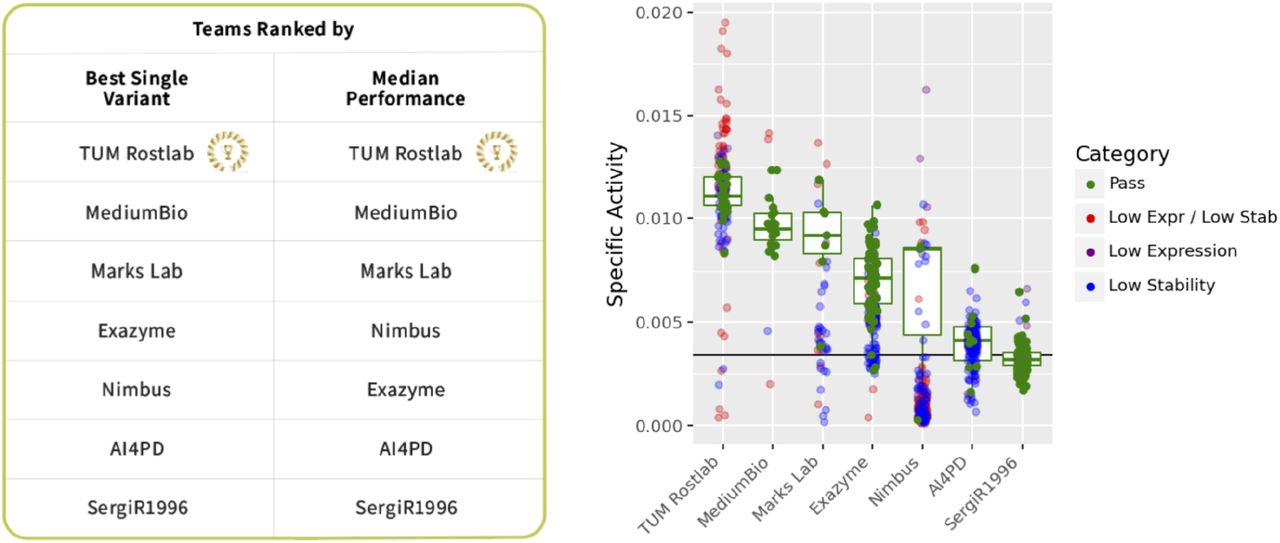 Final results for the Tournament.The level of the reference wild-type enzyme is indicated by the solid black line, except in the Expression plot where it indicates 30% of the wild-type enzyme. The units for specific activity are in optical density per parts per million (OD / ppm).