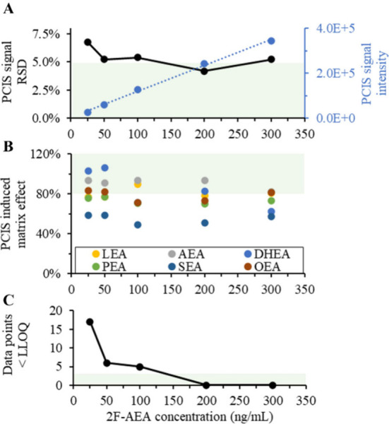 PCIS concentration optimization. The effect of the PCIS (2F-AEA) concentration on (A) its signal stability (RSD, in black) and mean signal intensity (blue, with linear regression line); (B) the mean matrix effect it causes on endocannabinoids in plasma (n = 3); (C) the number of data points dropping below the LLOQ. All plots share the same x axis, and values outside the green areas are suboptimal.