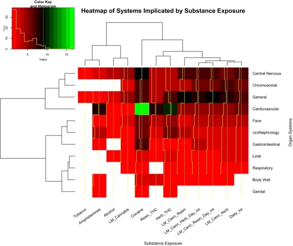 Heatmap of systems by substance exposure