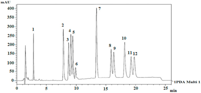 HPLC profile of 11 cannabinoids by using Luna C-18 analytical column [21]. Elution order: 1-I.S, 2-CBDA, 3-CBGA, 4-CBG, 5-CBD, 6-THCV, 7-CBN, 8-d9THC, 9-d8THC, 10-CBL, 11-CBC, and 12-THCA. Reprinted with permission from ref. [21]. Copyright 2021 Copyright Gul.