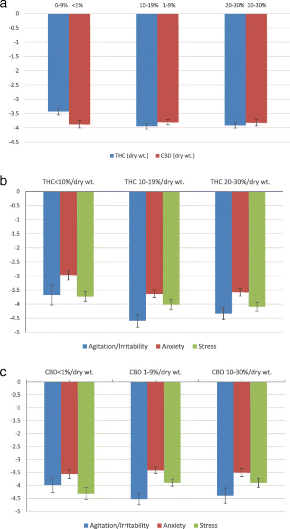 Maximum symptom relief when using inhaled, dried Cannabis flower by THC and CBD levels. a Symptom relief by CBD and THC level in overall sample. b Symptom relief by THC level by symptom type. c Symptom relief by CBD level by symptom type. Notes: Adjusted maximum symptom relief is reported, which refers to covariate-adjusted change in symptom severity (minimum symptom level reported within 4 h after session initiation minus the starting symptom level) and was obtained from a user-level fixed effects model controlling for subtype, inhalation method, and starting symptom level. Tetrahydrocannabinol (THC) and cannabidiol (CBD) are measured in %/dry wt. CBD categories are controlled for in the THC figure and THC categories are controlled for in the CBD figure. Potency levels represent percentage of labeled, laboratory-tested dried weight