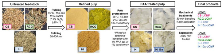 Summary of process steps to produce lignocellulosic nanofibers (LCNF and LCMF) from different biomass feedstocks. The same colors used in this figure to represent the different samples were used throughout the entire work. Particularly for IH biomass, an additional PAA pretreatment was performed at higher PAA loading, producing IH 10× sample.