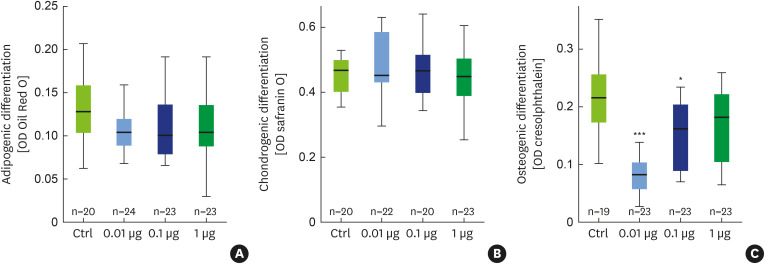 Impact of LPS on (A) adipogenic, (B) chondrogenic, and (C) osteogenic differentiation of human PDLSCs. Adipogenic differentiation was assessed by quantifying intracellular lipid content using Oil Red O staining after 14 days of stimulation. Chondrogenic differentiation was evaluated using safranin O staining of proteoglycan globular structures after 5 days. Osteogenic differentiation was determined by measuring the extracellular matrix calcium content, which was complexed by cresolphthalein, after 14 days. The number of experiments is indicated for each plot (n=4 donors). Statistical analyses were conducted using the Kruskal-Wallis H test followed by Mann-Whitney U tests.LPS: lipopolysaccharide, PDLSC: periodontal ligament stem cell.*P<0.05 and ***P<0.001 vs. control.