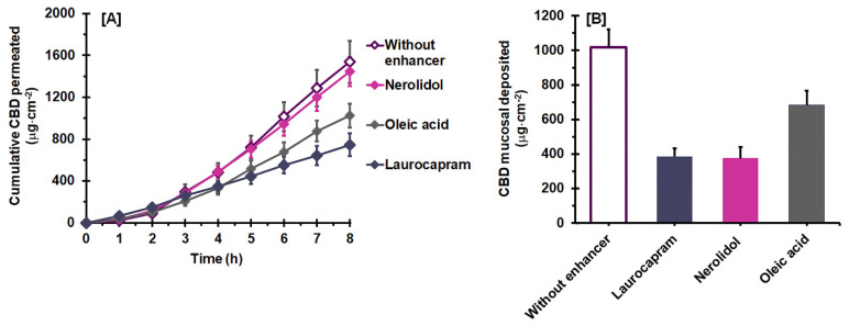 Effect of combined enhancers on ex vivo CBD permeation (A) and deposition (B) with the 25:75 PG:DEGEE binary vehicle (mean ± SD, n = 4).
