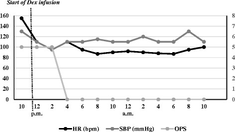 Variation of heart rate (HR), systolic blood pressure (SBP) and Objective Pain Scale (OPS) score over time. The figure shows the trend of the patient’s vital signs (HR and SBP), which decreased after the start of the dexmedetomidine (Dex) continuous infusion (at 12 p.m.) and later remained stable. The graph also shows a zeroing of the OPS score because the child stayed quiet a few hours after the beginning of dexmedetomidine treatment. bpm, Beats per minute