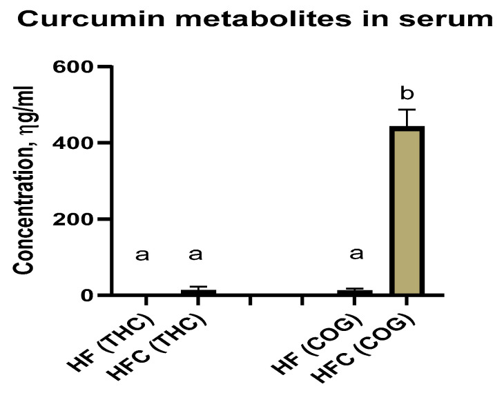 Detection of curcumin metabolites in mouse serum. We used the mass spectrometry technique to detect curcumin metabolites in the serum samples of the HF and HFC group mice. Tetrahydrocurcumin (THC) and Curcumin-O-glucuronide (COG) were detected in the serum samples of the HFC-fed mice. Means without a common letter differ (p-value < 0.05), n = 3.