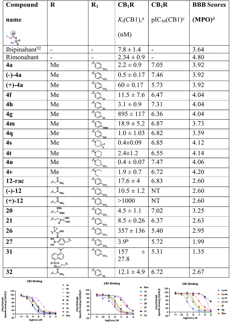 In Vitro CB1R Binding Affinity of Select SelenoCanns
