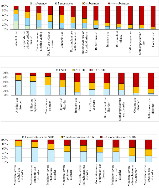 Proportions of past-year use of different substances and polysubstance use disorders in US adults.a Age- and sex-adjusted proportions of the number of different substances used in adults with substance use, by substance (ordered by proportion of using ≥4 substances). b Age- and sex-adjusted proportions of the number of substance use disorders (SUDs) among adults with a specific SUD, by SUD (ordered by proportion of having ≥3 SUDs). c Age- and sex-adjusted proportions of the number of moderate-severe SUDs in adults with a specific moderate-severe SUD, by moderate-severe SUD (ordered by proportion of having ≥3 moderate-severe SUDs). Figure footnote: Source: 2022-2023 National Surveys on Drug Use and Health data. Rx=prescription; Opioid misuse=Heroin, illegally made fentanyl (IMF) use, or Rx opioid misuse; S/T sedative or tranquilizer; § Past-month measure.