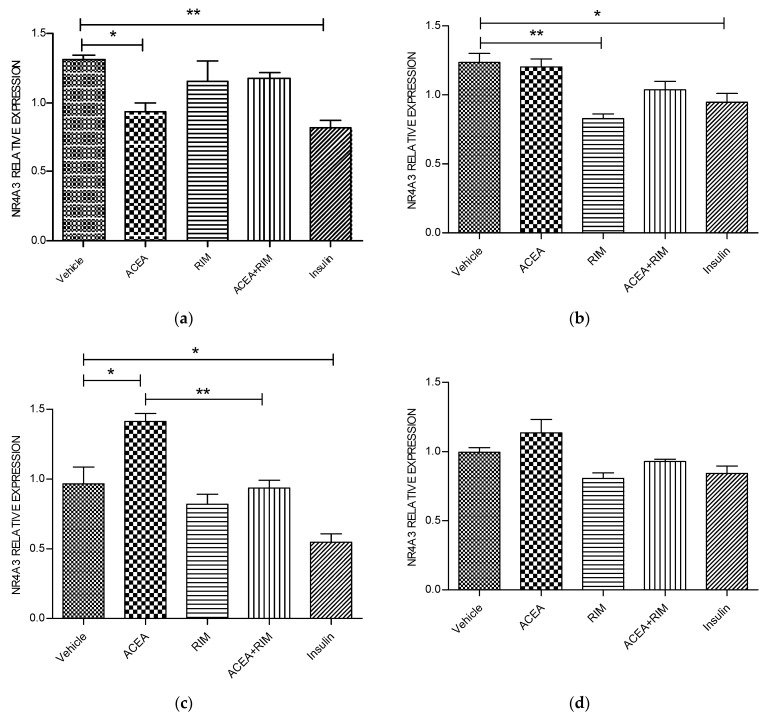 NR4A3 muscle myotubes—ACEA, rimonabant, ACEA and rimonabant, and insulin affect NR4A3 gene expression; myotubes fed with delipidated serum. The stimulation time covered 3 to 24 h, and NR4A3 mRNA levels, relative to TATA-Box, was evaluated by quantitative real-time PCR (qRT-PCR) (100 nM). The following scenarios explain the stimulation process conducted: (a) Stimulation was done for 1 h. (b) Stimulation was done for 3 h. (c) Stimulation was applied for up to 5 h. (d) Stimulation was applied for up to 24 h. The data were reported as the mean ± SEM of three separate groups. (n = 3; * denotes p < 0.05, and ** denotes p < 0.01). Data were investigated by conducting one-way ANOVA test and Tukey test. NR4A3; nuclear receptor subfamily 4, group A, member 1.