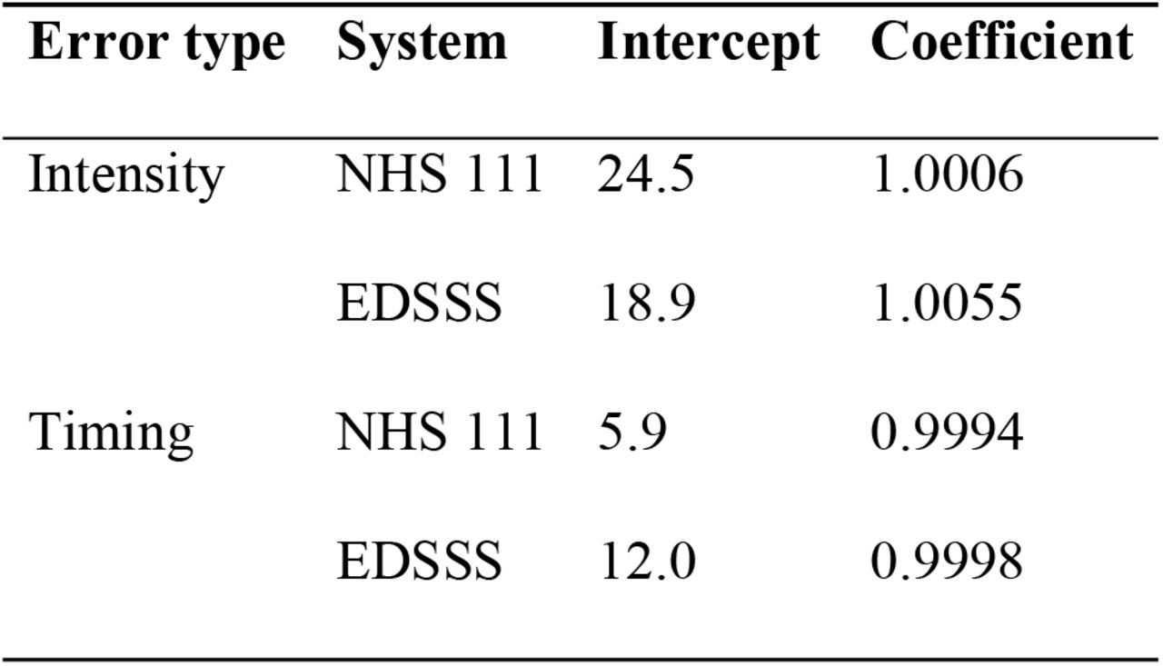 Gamlss model coefficients for variation in error standard deviation vs actual counts