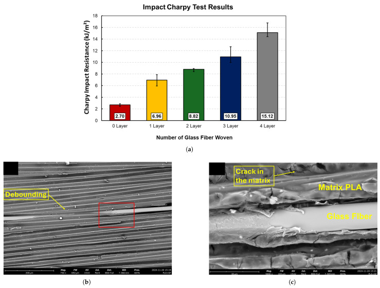 The results of the impact test on PLA+ composites reinforced with woven glass fiber and morphology analysis using SEM: (a) graph impact resistance, (b) morphology at magnification 750× magnification (red box indicates the area magnified in subfigure c), (c) morphology at 5000× magnification. The key technical conclusion from (a) is that Charpy impact resistance increases (over 460% improvement) with each added layer of glass fiber. The SEM images (b,c) reveal the energy absorption mechanisms, such as fiber debonding and matrix cracking, which contribute to this increased toughness [161].