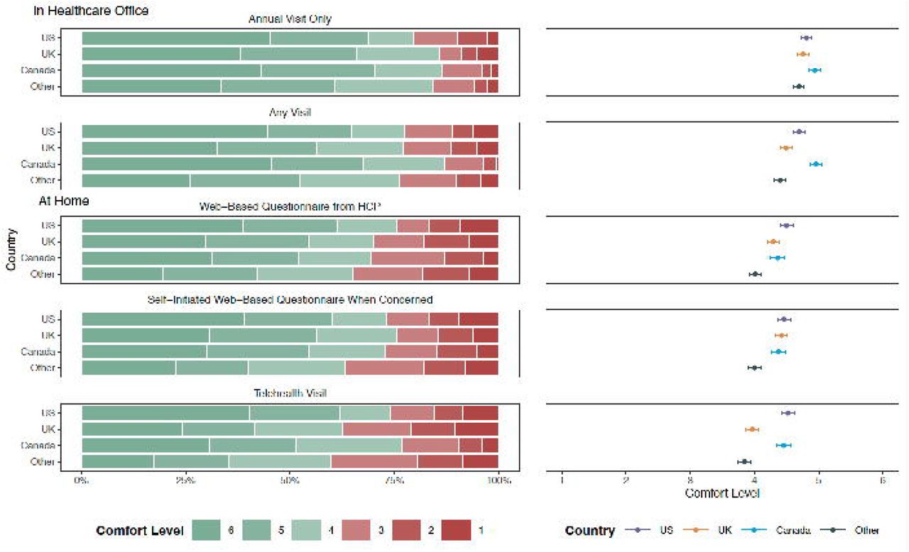 Parental Comfort Levels for Five Screening Administration Settings.Frequency of and average parental comfort levels by country sample for 5 screening settings are depicted in stacked bar plots and scatter plots, respectively. Comfort levels ranged from 1 to 6, with 6 indicating great comfort