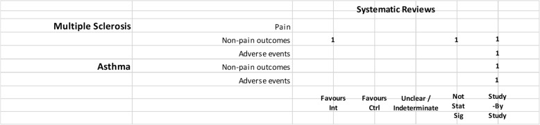 One cannabis formulation vs. other. Authors’ presentations of the findings were mapped using the categorizations shown in Table 2. According to the reviews’ intended scope for the condition being treated, outcomes were mapped into “pain,” “non-pain outcomes,” and “adverse events.” For each condition and outcome pair (i.e., each row in the grid), the number of reviews reporting findings is shown according to the results categorization. For pain, reviews numbered in different categories signal discordant findings across those reviews. For non-pain outcomes, reviews presenting findings in the different categories would signal different results for different outcomes, as well as discordant findings within and across reviews. Adverse events are grouped as a whole and “favors intervention” would be interpreted as a decrease in events with cannabis when compared with the control group. Favors int = favors intervention; Favors Ctrl = favors control; Not stat sig = not statistically significant