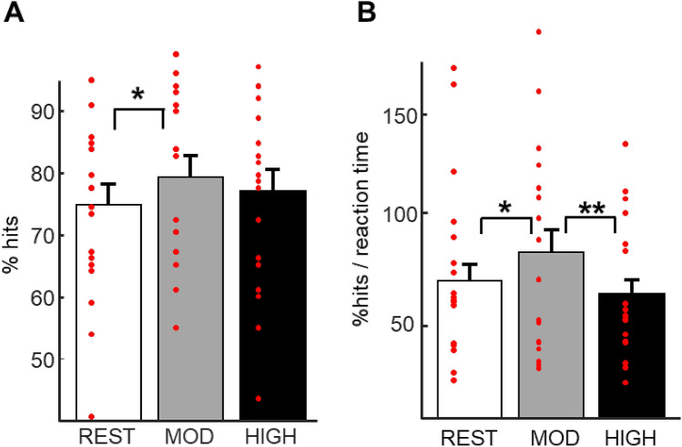 Memory performance at test. (A) Accuracy: higher percentage of hits after moderate intensity exercise than after rest. (B) Efficiency (% hits/reaction time (s)): higher efficiency after moderate intensity exercise than after rest and high intensity exercise. Error bars represent SEM.