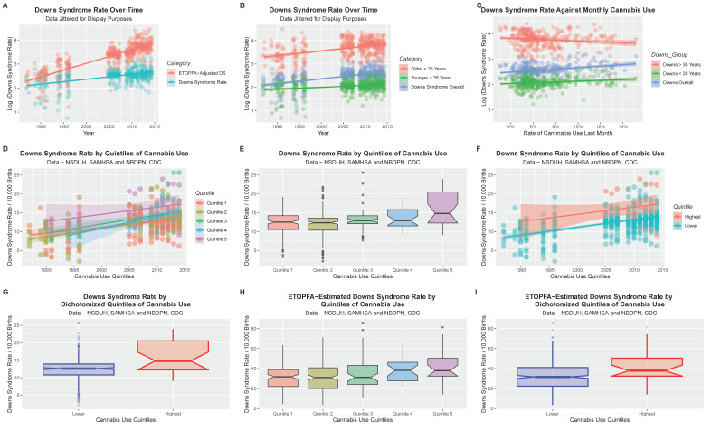 Down Syndrome Univariate analysis. (A) DS rate over time for both raw rates and ETOPFA-corrected estimates. (B) DS rates over time by maternal age group. (C) DS rates as a function of cannabis use. (D) DS rates over time by cannabis use quintiles. (E) Boxplot of DS rates by cannabis use quintiles. (F) DS Rates over time by dichotomized quintiles. Quintiles 1–4 have been collapsed into the “Lower category”. The highest quintile is Quintile 5. (G) Boxplot of dichotomized cannabis use quintiles. (H) Boxplot of cannabis use quintiles of ETOPFA-corrected DS estimates. (I) Boxplot of dichotomized cannabis use quintiles for ETOPFA-corrected DS Rates. Note that non-overlapping notches signifies statistical significance.