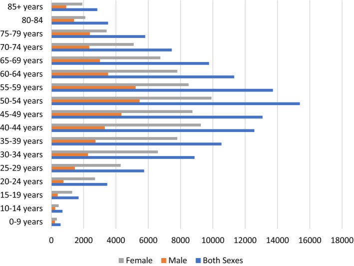 Age‐specific incidence cases of ThC cancer among gein Asia, 2019.