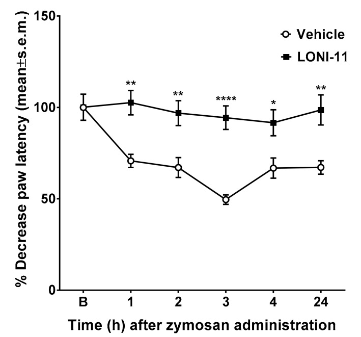 Effects of vehicle (V, saline containing 0.9% NaCl in the ratio DMSO:saline 1:3 (v/v)), and LONI11 on zymosan-induced paw hyperalgesia. Zymosan (2.5% w/v in saline, 20 μL) was subcutaneously administered in the dorsal surface of the right hind paw. Drugs were administered subcutaneously in the dorsal surface of the right hind paw at the dose of 100 μg/20 μL, 15 min before zymosan. Paw latency was measured 1 h before zymosan and 1, 2, 3, 4 and 24 h thereafter. The paw latency decrease was evaluated as the percentage between the paw latency at each time-point and the basal paw latency. The results obtained are expressed as the mean ±S.E.M.; * is for p < 0.05, ** is for p < 0.01 and **** is for p < 0.0001 vs. V. N = 6.