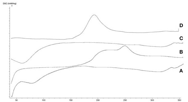 DSC curves of (A) BCP, (B) HPβCD, (C) physical mixture, and (D) HPβCD/BCP. BCP generated a wide exothermic peak from 180 to 260°C. HPβCD exhibited an endothermic peak at 60°C. An exothermic peak of physical mixture appeared at 190°C. An endothermic peak of HPβCD/BCP appeared at 70°C, but no peak showed up from 180 to 260°C.