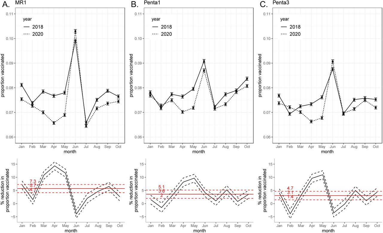 Disruption to routine vaccination for MR1 (A), Penta1 (B), Penta3 (C) based on EPI data. Top row is the proportion of the birth cohort vaccinated January to June in years 2018 and 2020 (mean and 95% credible intervals represented by points and error bars). Bottom row is the percent reduction in proportion vaccinated each month (black lines) and mean across months (red lines); mean (1 - (2020 mean / 2018 mean)), lower bound (1 - (2020 upper bound of 95% credible interval / 2018 lower bound of 95% credible interval)), and upper bound (1 - (2020 lower bound of 95% credible interval / 2018 upper bound of 95% credible interval)).