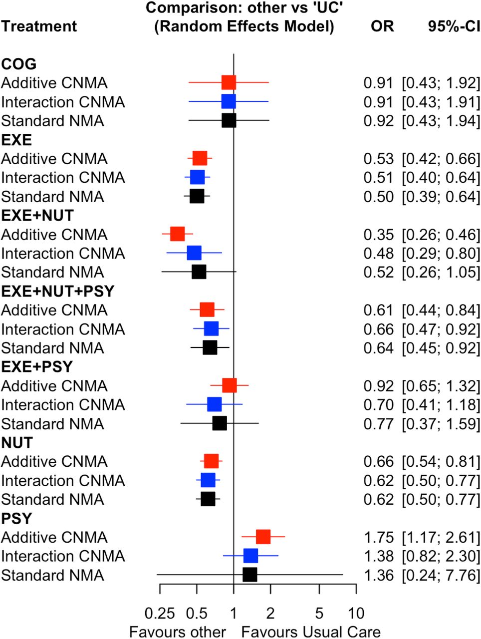 Interval plot of intervention effects (odds ratios) with corresponding 95% confidence intervals for the prevention of post-operative complications. Results are shown for three models: standard network meta-analysis (NMA, black font), additive component network meta-analysis (CNMA, red font), and interaction CNMA with EXE*NUT interaction term (Model 1, blue font).