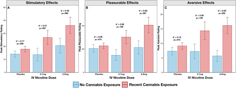Three grouped bar charts (panels A-C) showing peak Drug Effects Questionnaire ratings on a 0-100 scale (yaxis) at placebo, 0.1 mg, and 0.2 mg intravenous nicotine doses (x-axis), comparing participants with recent cannabis exposure to those without. Ratings rise with dose in every panel - (A) stimulatory, (B) pleasurable, (C) aversive. Error bars denote the standard error of the mean.