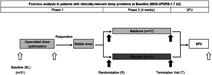 Schedule of trial activities. All patients received nabilone during phase 1 of the trial. Abbreviations: BL, Baseline; R Randomization; T, Termination Visit; SFU, Safety Follow‐Up.