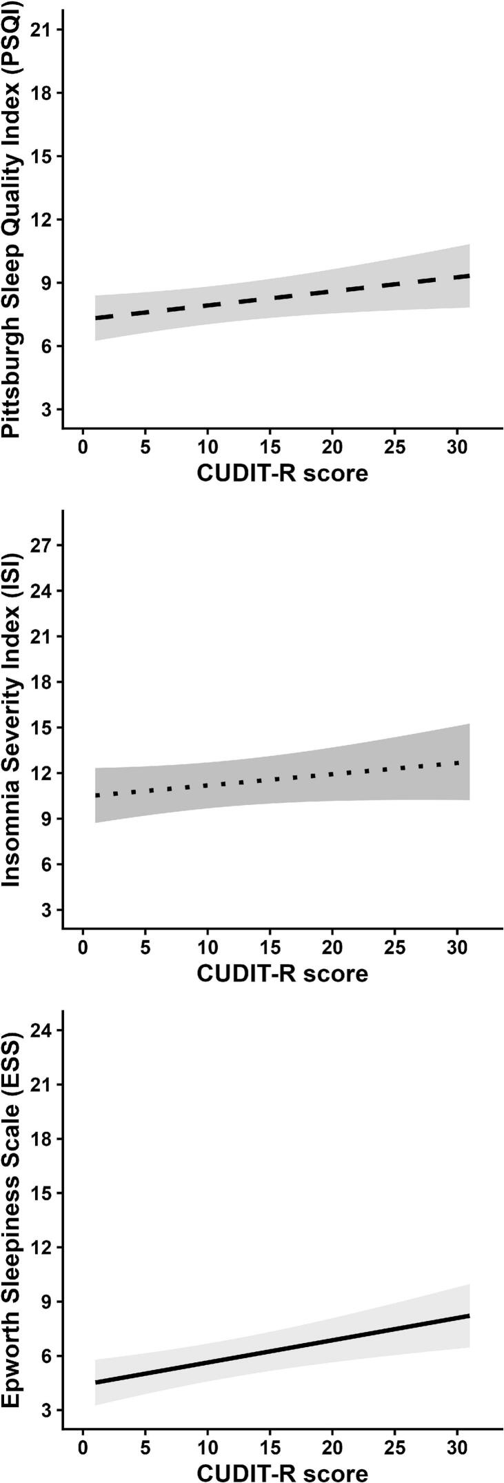 Associations between higher scores on the Cannabis Use Disorders Identification Test–Revised (CUDIT-R) and predicted scores on the Pittsburgh Sleep Quality Index (PSQI; range 0–21; ≥6 indicates poor sleep quality), Insomnia Severity Index (ISI; range 0–28; ≥15 indicates moderate or severe insomnia), and Epworth Sleepiness Scale (ESS; range 0–24; ≥10 indicates daytime sleepiness), accounting for all covariates.