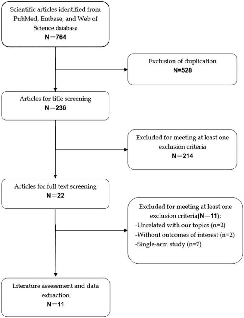 Eligibility of studies for inclusion in meta-analysis.