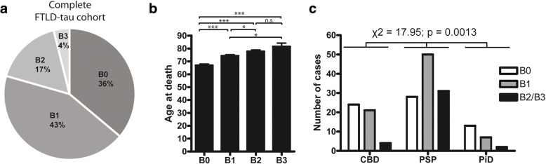 Braak staging of FTLD-tau cohort with GT-38. AD-tau NFT burden was assessed in the hippocampus, pons/locus coeruleus, and visual cortex of 180 FTLD-tau cases and staged Braak 0–3. a The relative distribution of Braak stages across the entire cohort. b Age at death for each Braak stage (B0 n = 65, B1 n = 78, B2 n = 30, B3 n = 7) *** p < 0.001; * p < 0.05; n.s. = not significant; two-tailed t-test. c PSP cases (B0 = 28, B1 = 50, B2/B3 = 31) had significantly higher frequency of AD-tau (χ2 (4, n = 180) = 17.95; p = 0.0013) compared to CBD (B0 = 24, B1 = 21, B2/B3 = 4) and PiD (B0 = 13, B1 = 7, B2/B3 = 2)