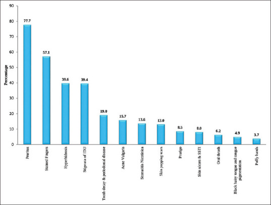 Prevalence and pattern of dermatological manifestations among heroin users